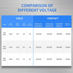 12V 24V 36V Golf Cart Solenoid Valve Data Comparison Chart